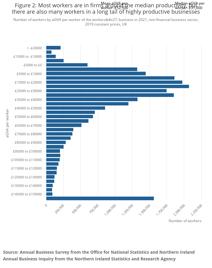 Graph from the ONS showing that most workers are in firms around the median productivity